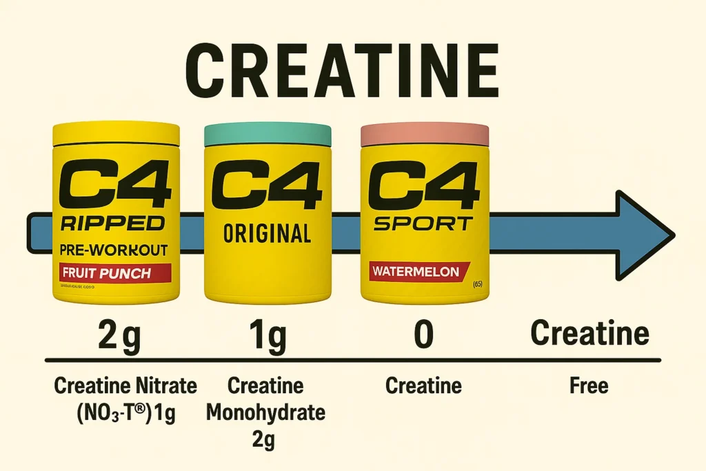 C4 Creatine comparaison