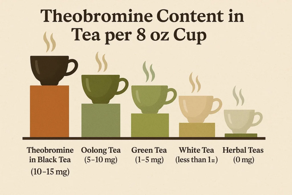 amount of theobromine in tea​